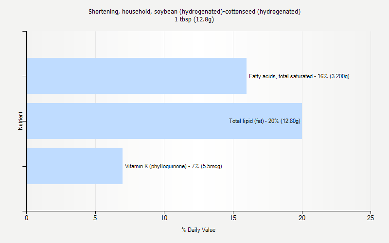 % Daily Value for Shortening, household, soybean (hydrogenated)-cottonseed (hydrogenated) 1 tbsp (12.8g)