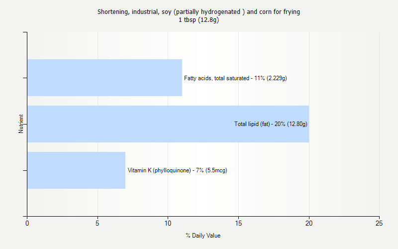 % Daily Value for Shortening, industrial, soy (partially hydrogenated ) and corn for frying 1 tbsp (12.8g)