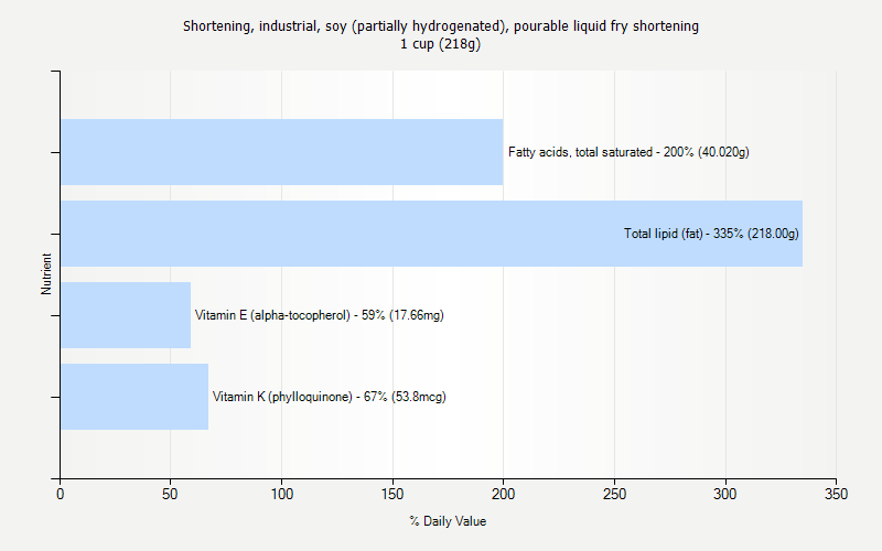 % Daily Value for Shortening, industrial, soy (partially hydrogenated), pourable liquid fry shortening 1 cup (218g)