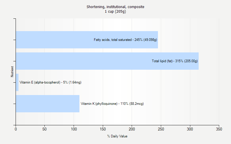 % Daily Value for Shortening, institutional, composite 1 cup (205g)