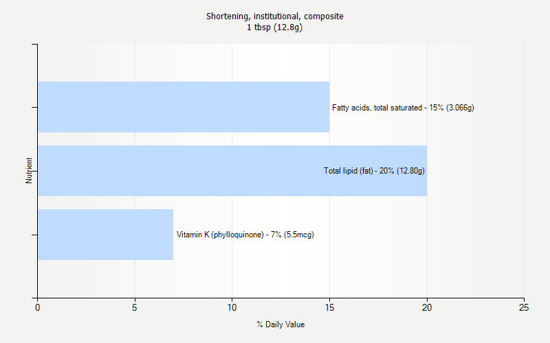 % Daily Value for Shortening, institutional, composite 1 tbsp (12.8g)