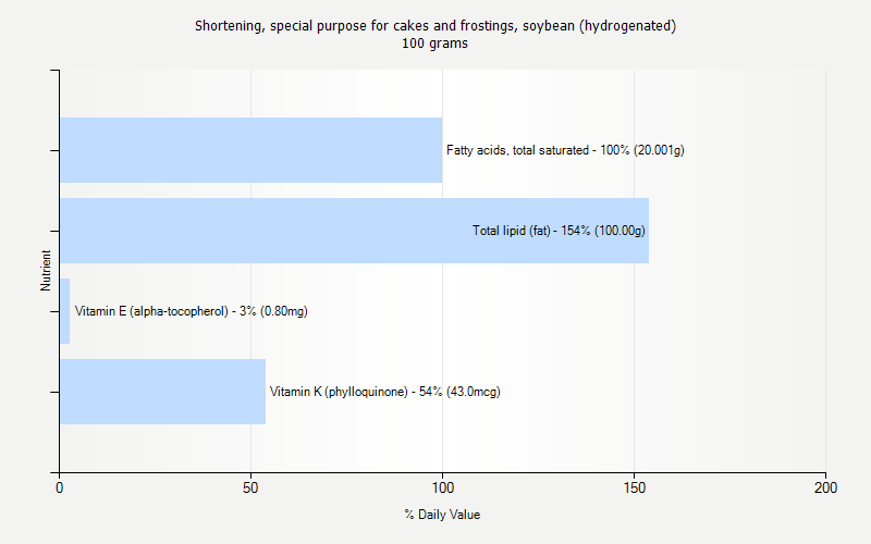 % Daily Value for Shortening, special purpose for cakes and frostings, soybean (hydrogenated) 100 grams 