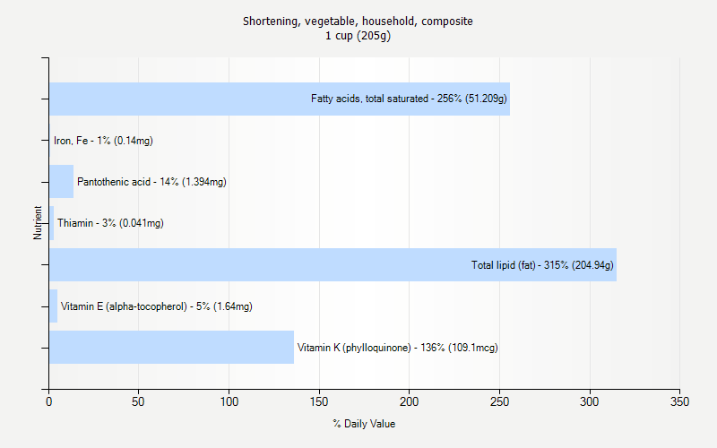 % Daily Value for Shortening, vegetable, household, composite 1 cup (205g)