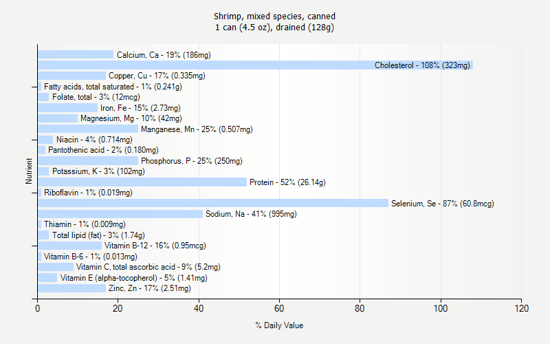 % Daily Value for Shrimp, mixed species, canned 1 can (4.5 oz), drained (128g)