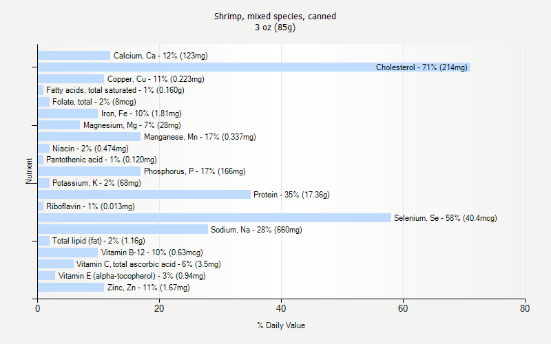 % Daily Value for Shrimp, mixed species, canned 3 oz (85g)