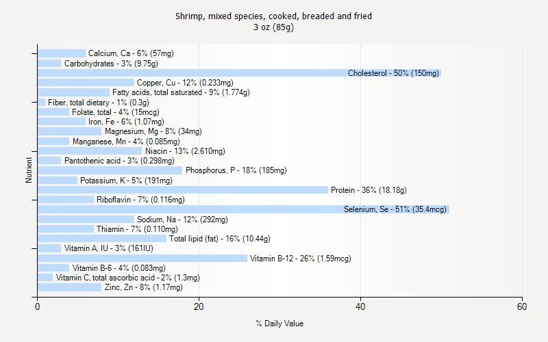 % Daily Value for Shrimp, mixed species, cooked, breaded and fried 3 oz (85g)