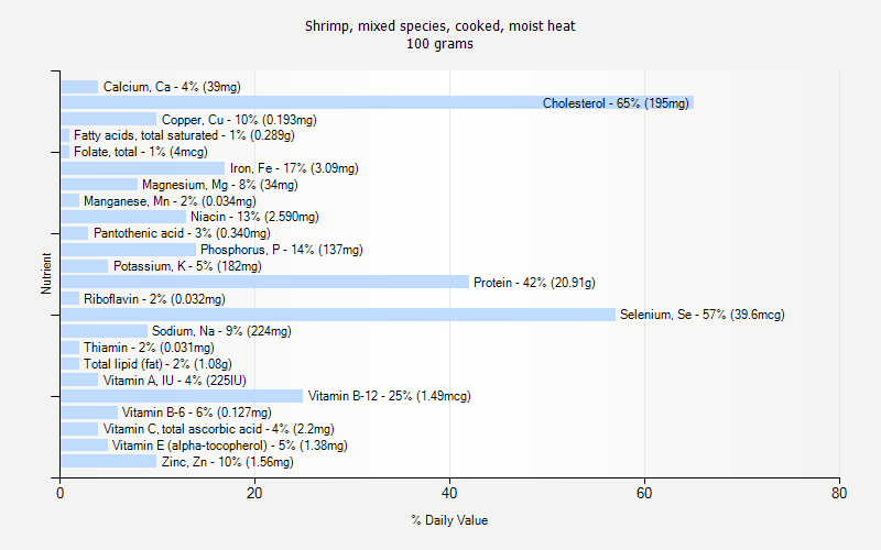 % Daily Value for Shrimp, mixed species, cooked, moist heat 100 grams 