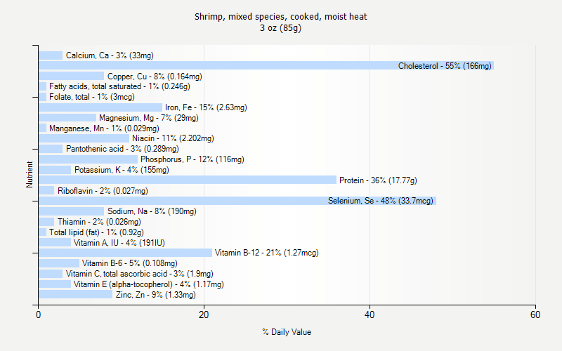 % Daily Value for Shrimp, mixed species, cooked, moist heat 3 oz (85g)