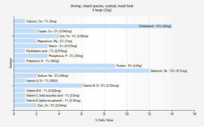 % Daily Value for Shrimp, mixed species, cooked, moist heat 4 large (22g)