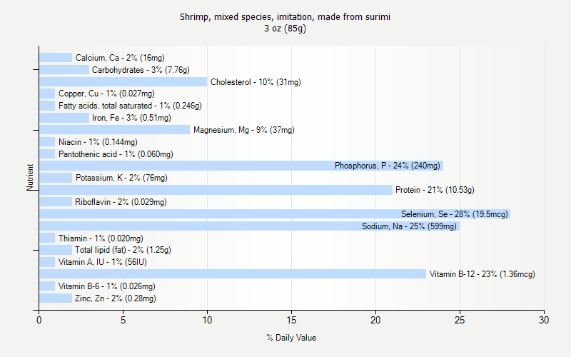 % Daily Value for Shrimp, mixed species, imitation, made from surimi 3 oz (85g)