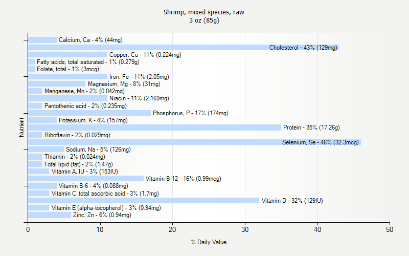 % Daily Value for Shrimp, mixed species, raw 3 oz (85g)