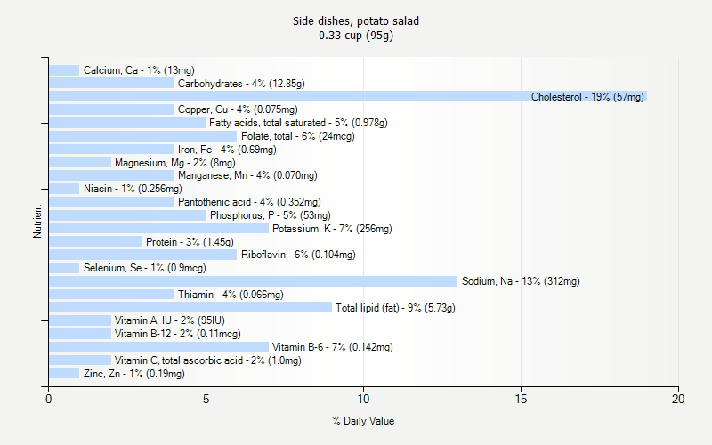 % Daily Value for Side dishes, potato salad 0.33 cup (95g)