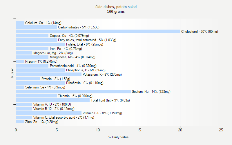 % Daily Value for Side dishes, potato salad 100 grams 