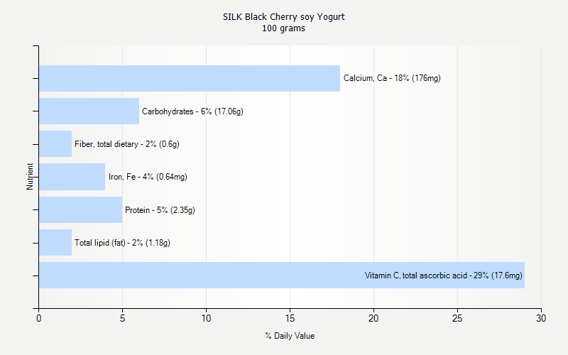 % Daily Value for SILK Black Cherry soy Yogurt 100 grams 