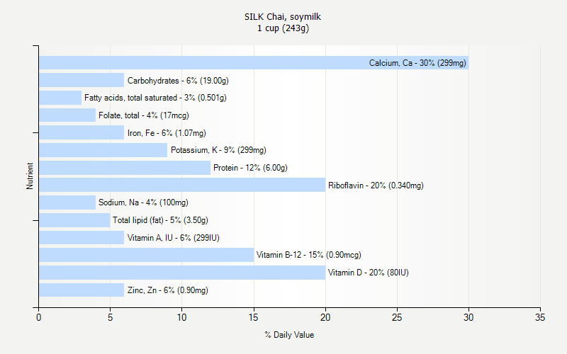 % Daily Value for SILK Chai, soymilk 1 cup (243g)