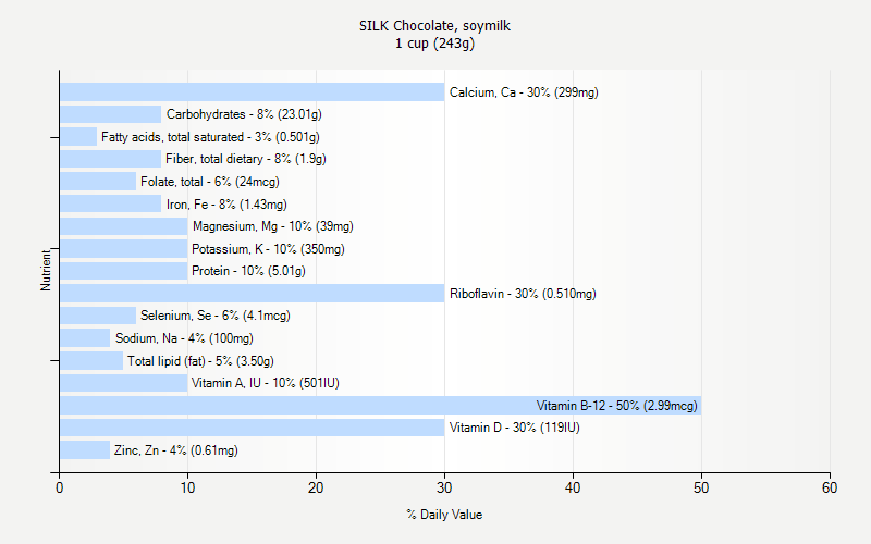 % Daily Value for SILK Chocolate, soymilk 1 cup (243g)