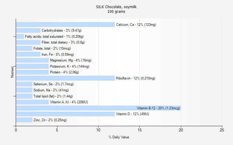 % Daily Value for SILK Chocolate, soymilk 100 grams 