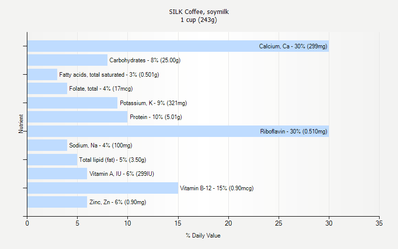 % Daily Value for SILK Coffee, soymilk 1 cup (243g)