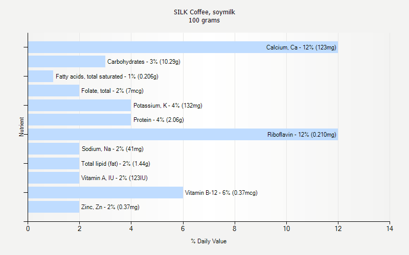 % Daily Value for SILK Coffee, soymilk 100 grams 