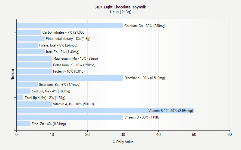 % Daily Value for SILK Light Chocolate, soymilk 1 cup (243g)