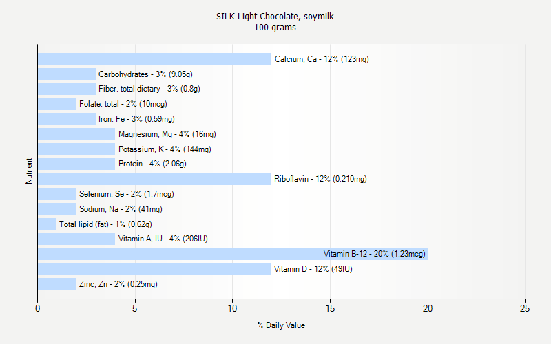 % Daily Value for SILK Light Chocolate, soymilk 100 grams 