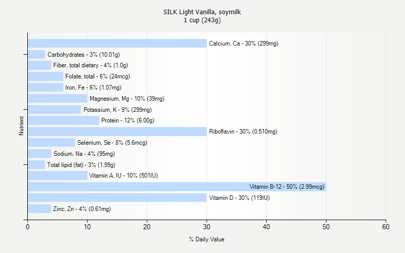 % Daily Value for SILK Light Vanilla, soymilk 1 cup (243g)