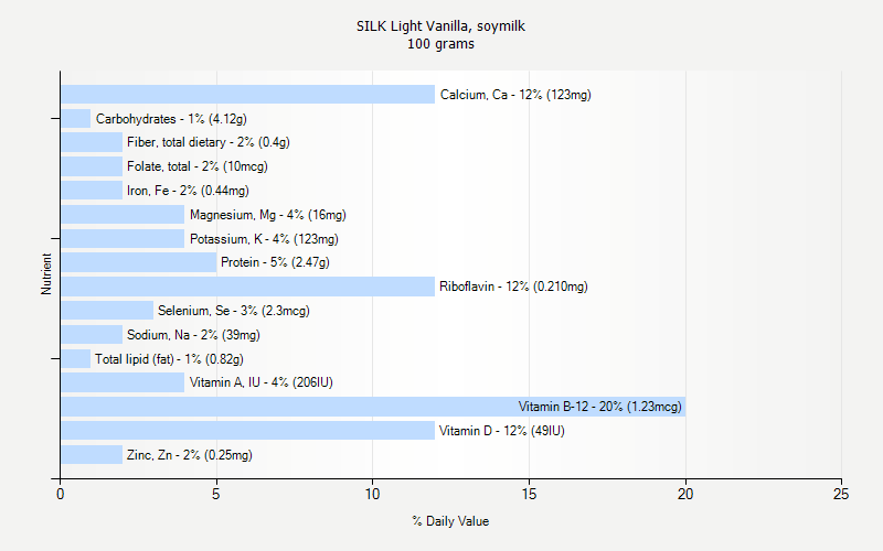 % Daily Value for SILK Light Vanilla, soymilk 100 grams 