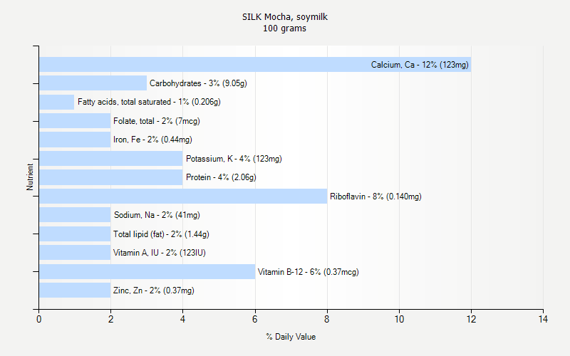 % Daily Value for SILK Mocha, soymilk 100 grams 