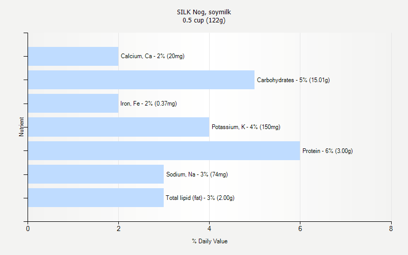 % Daily Value for SILK Nog, soymilk 0.5 cup (122g)