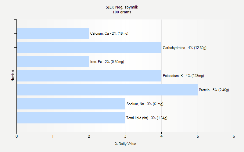 % Daily Value for SILK Nog, soymilk 100 grams 