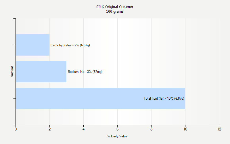 % Daily Value for SILK Original Creamer 100 grams 