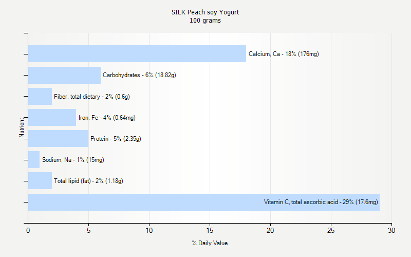% Daily Value for SILK Peach soy Yogurt 100 grams 