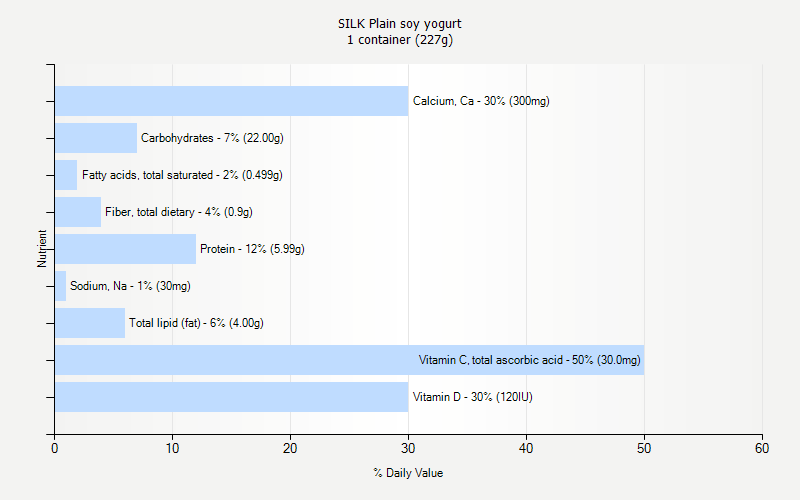 % Daily Value for SILK Plain soy yogurt 1 container (227g)