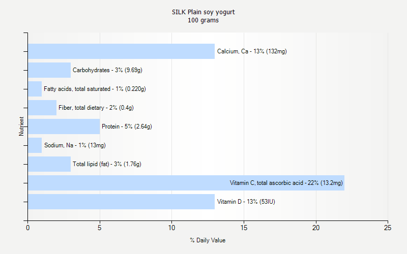 % Daily Value for SILK Plain soy yogurt 100 grams 