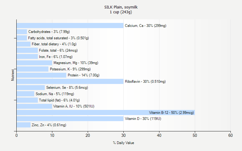 % Daily Value for SILK Plain, soymilk 1 cup (243g)