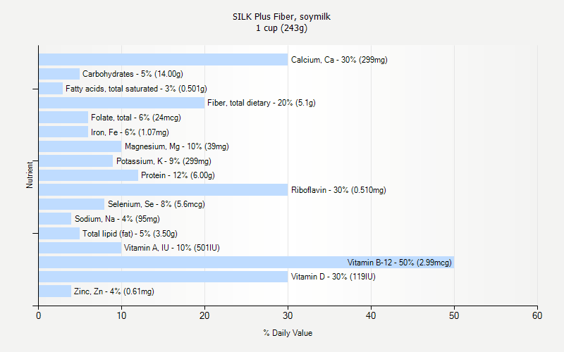 % Daily Value for SILK Plus Fiber, soymilk 1 cup (243g)