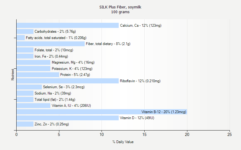 % Daily Value for SILK Plus Fiber, soymilk 100 grams 