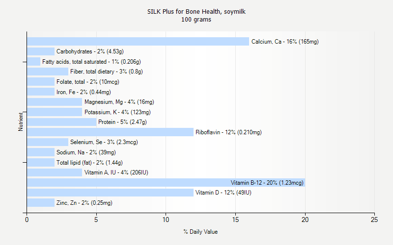 % Daily Value for SILK Plus for Bone Health, soymilk 100 grams 