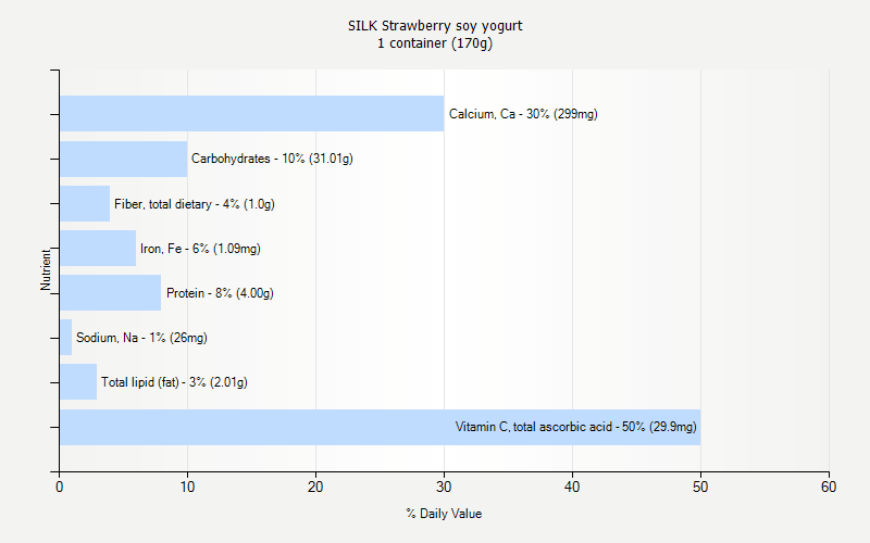 % Daily Value for SILK Strawberry soy yogurt 1 container (170g)