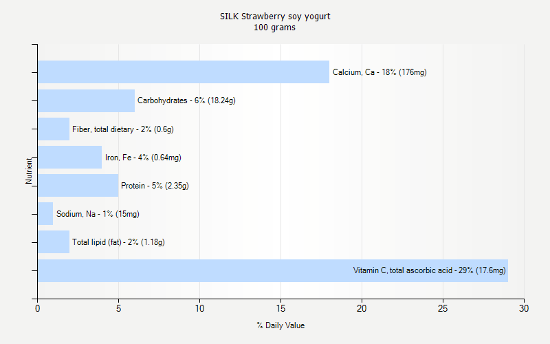 % Daily Value for SILK Strawberry soy yogurt 100 grams 