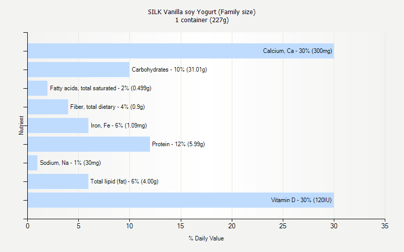 % Daily Value for SILK Vanilla soy Yogurt (Family size) 1 container (227g)