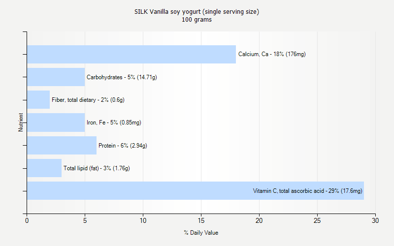 % Daily Value for SILK Vanilla soy yogurt (single serving size) 100 grams 