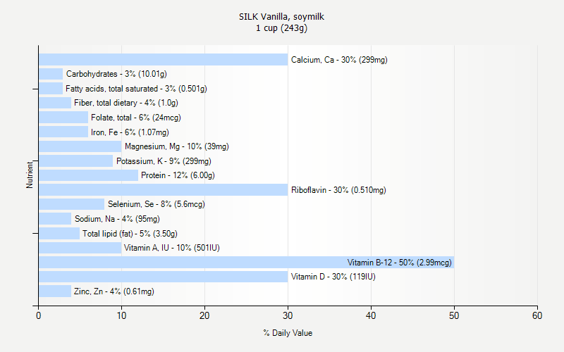 % Daily Value for SILK Vanilla, soymilk 1 cup (243g)