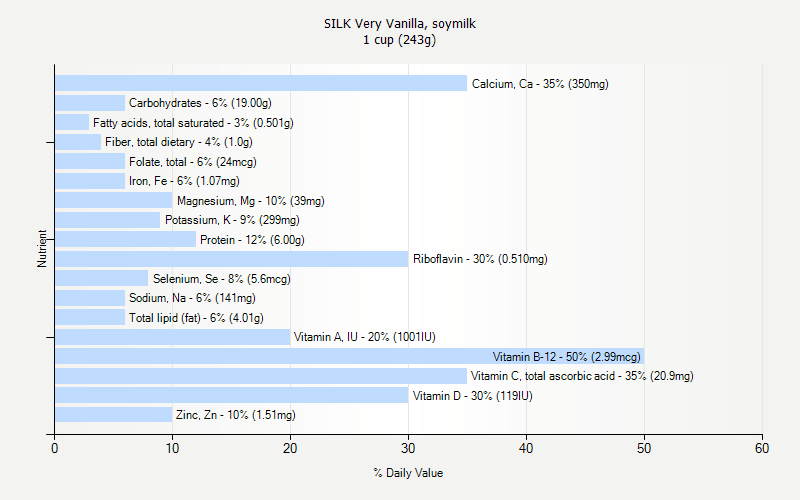 % Daily Value for SILK Very Vanilla, soymilk 1 cup (243g)