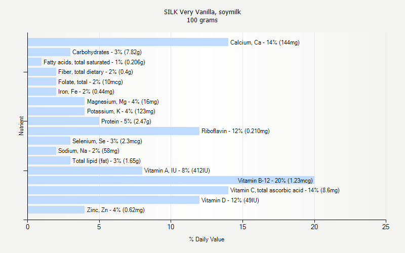 % Daily Value for SILK Very Vanilla, soymilk 100 grams 