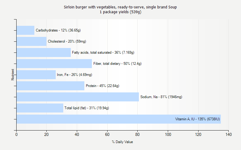 % Daily Value for Sirloin burger with vegetables, ready-to-serve, single brand Soup 1 package yields (539g)