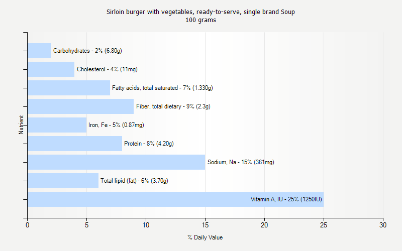 % Daily Value for Sirloin burger with vegetables, ready-to-serve, single brand Soup 100 grams 