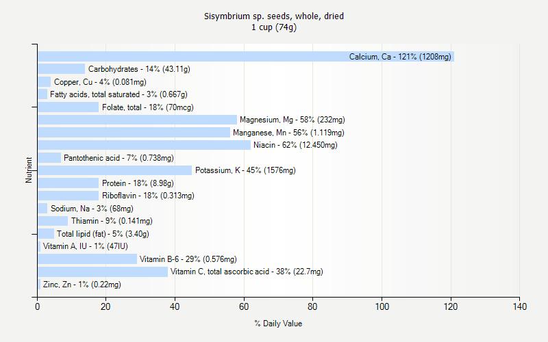 % Daily Value for Sisymbrium sp. seeds, whole, dried 1 cup (74g)