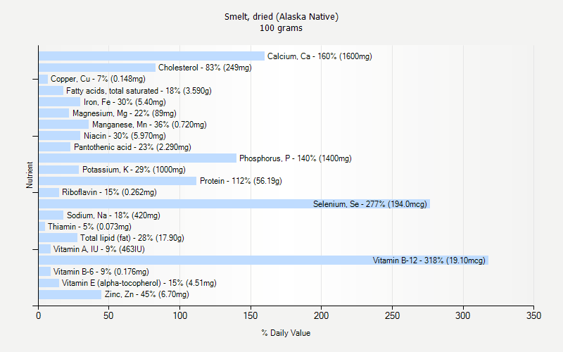 % Daily Value for Smelt, dried (Alaska Native) 100 grams 