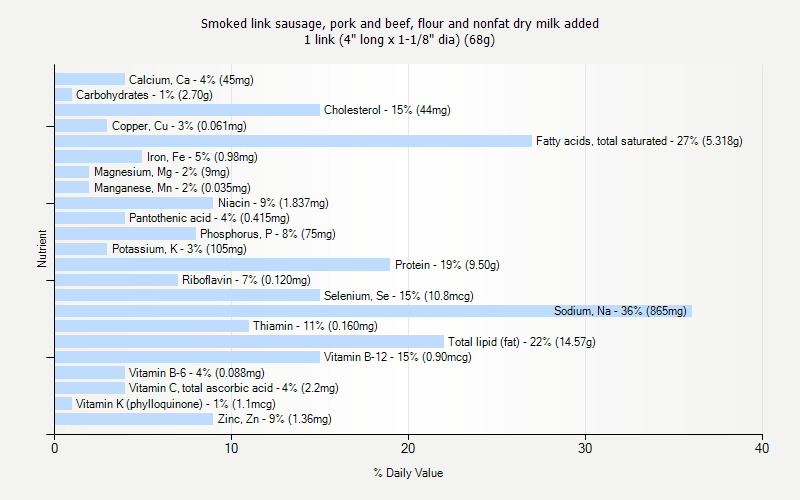 % Daily Value for Smoked link sausage, pork and beef, flour and nonfat dry milk added 1 link (4" long x 1-1/8" dia) (68g)